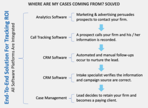 Legal Marketing Tracking Solution ROI
